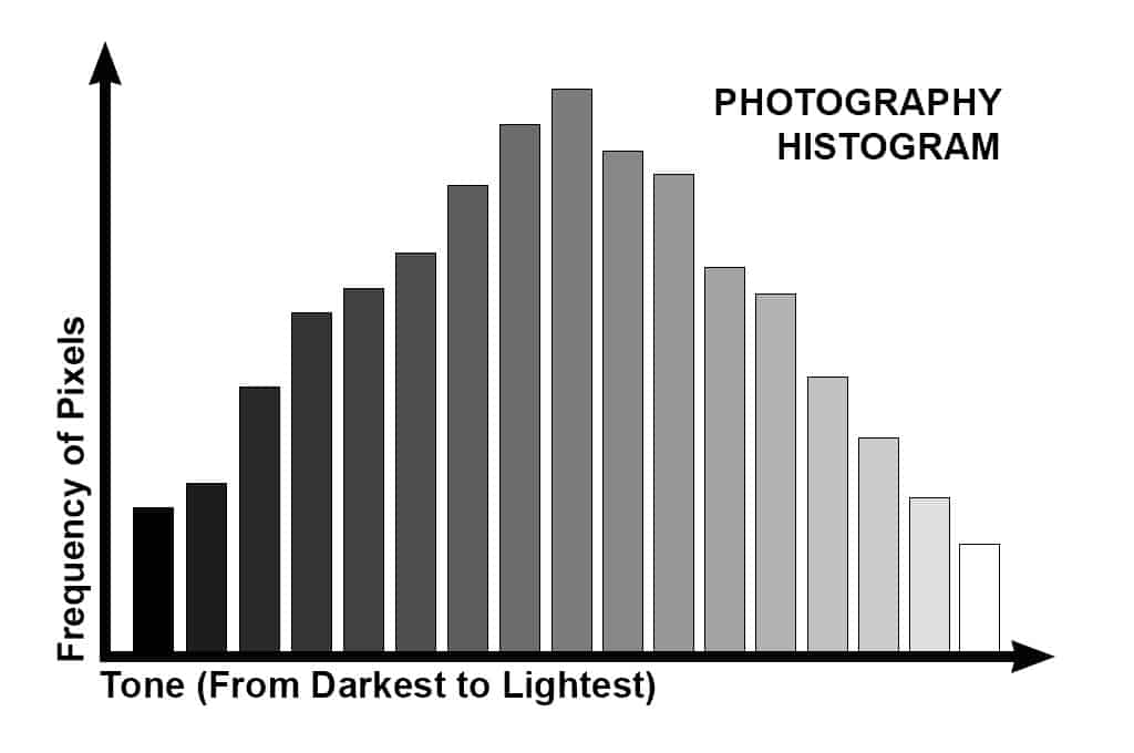 How to Read a Histogram in Photography! Simplified histogram in photography.