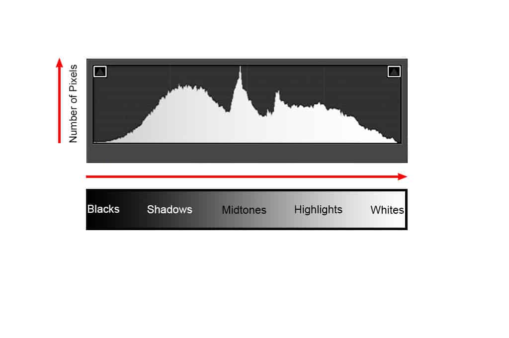 How to Read a Histogram in Photography! Neutral centre weighted histogram.