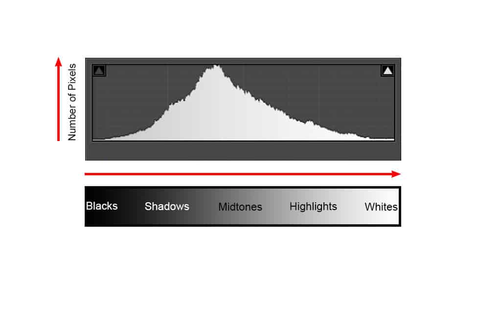 How to Read a Histogram in Photography! Histogram for well exposed, neutral image.