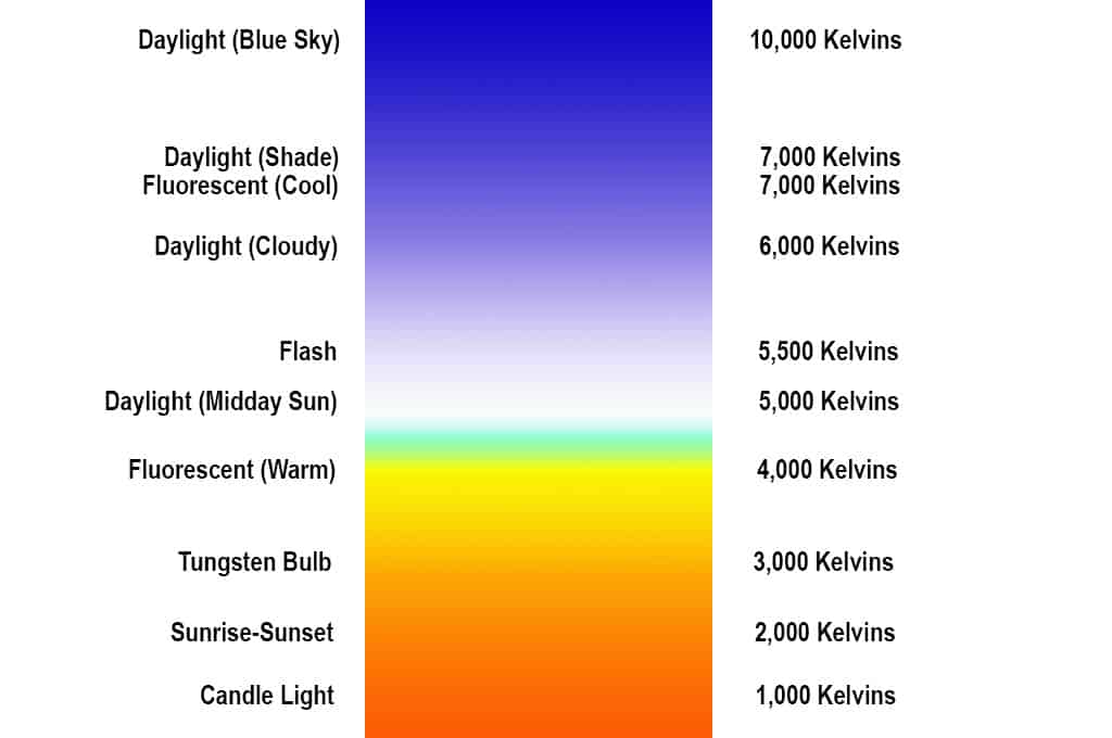 What is White Balance in Digital Photography? Light colour temperature chart.