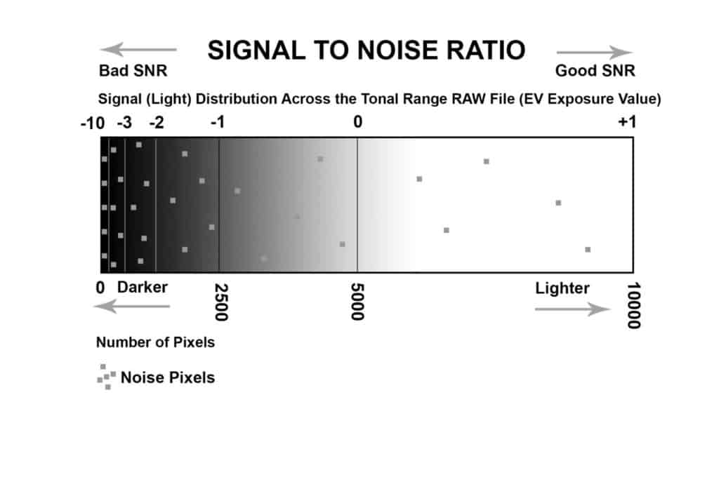 What is ETTR in Photography? Signal to noise ratio diagram.